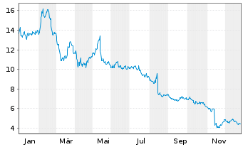 Chart GAMBLING.COM Group Ltd. - 1 Jahr