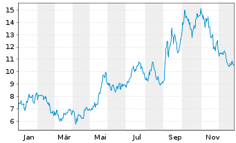 Chart COINSHARES INTERNATIONAL LTD - 1 Jahr