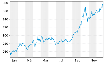 Chart WisdomTree Metal Securiti.Ltd. Core Physical Gold - 1 Jahr
