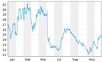 Chart Wizz Air Holdings PLC - 1 Jahr