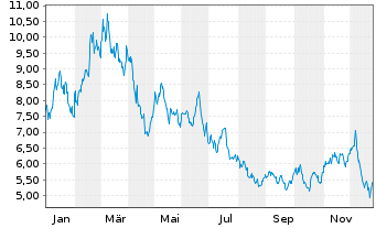 Chart WisdomTree Comm. Securit. Ltd. - 1 Year