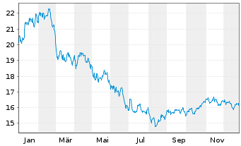 Chart WisdomTree Comm. Securit. Ltd. - 1 Year