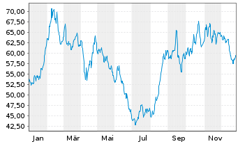 Chart WisdomTree Comm. Securit. Ltd. - 1 Year