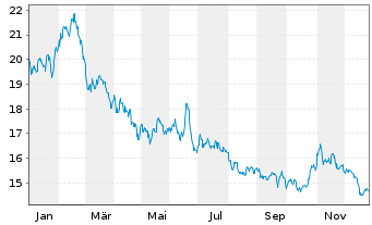 Chart WisdomTree Comm. Securit. Ltd. - 1 Jahr