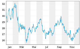 Chart WisdomTree Comm. Securit. Ltd. - 1 Year