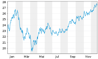 Chart WisdomTree Carbon - 1 Year