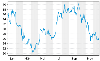 Chart CoinShares Dig.Sec.OEND 23(Und.) Top10 Crypt - 1 Jahr