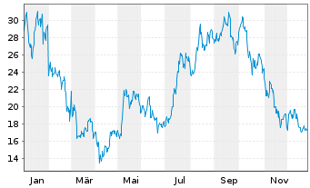 Chart CoinShares Dig.Sec. OEND 23(23/Und.) Smart C. - 1 Jahr