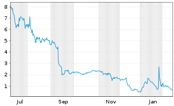 Chart Murano Global Investments Ltd. Reg. Shares o.N. - 1 Jahr