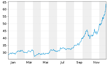 Chart WisdomTree Metal Securiti.Ltd. - 1 Year