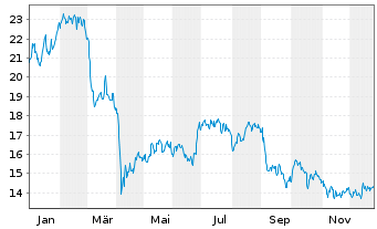 Chart CVC Cap. Part. PLC - 1 Jahr