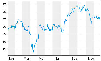 Chart Aptiv PLC - 1 Jahr
