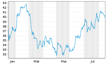 Chart AMCOR PLC - 1 Year