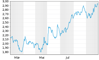 Chart B & M Europ.Value Retail PLC - 1 Jahr