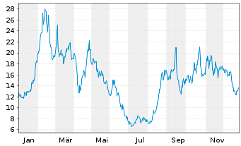 Chart WisdomTree Comm. Securit. Ltd. Und.3X DY LG Coffee - 1 Jahr
