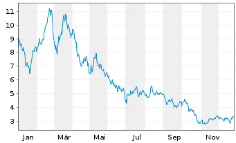 Chart WisdomTree Comm. Securit. Ltd. 3x Daily Long Suga - 1 Year