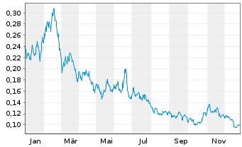 Chart WisdomTree Comm. Securit. Ltd. 3x Daily Long Wheat - 1 Year