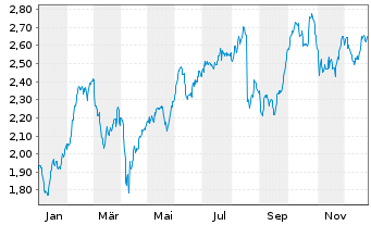 Chart International Workplace Group - 1 Year