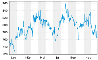 Chart Nippon Building Fund Inc. - 1 Jahr