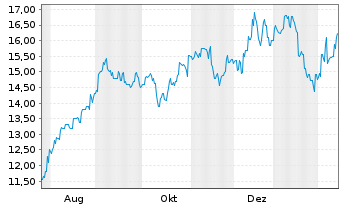 Chart Aisin Corp - 1 Jahr