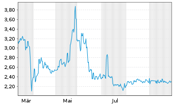 Chart Ispace Inc. - 1 Year