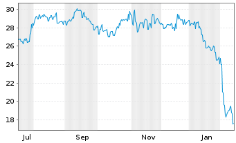 Chart TIS Inc.  - 1 Year