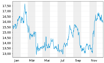 Chart Asahi Intecc Co. Ltd. - 1 Jahr