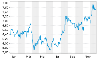 Chart Asahi Kasei Corp. - 1 Year