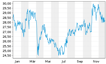 Chart AGC Inc. - 1 Jahr