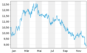 Chart Asahi Group Holdings Ltd. - 1 Jahr