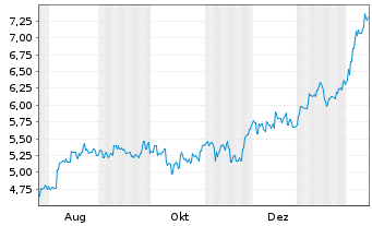 Chart Mebuki Financial Group Inc. - 1 Year