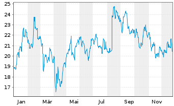 Chart ASICS Corp. - 1 Jahr