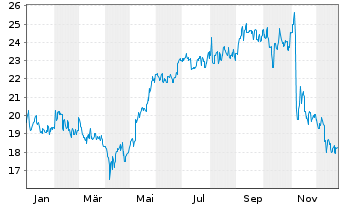 Chart Ajinomoto Co. Inc. - 1 Jahr