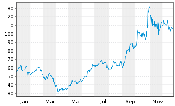 Chart Advantest Corp. - 1 Jahr
