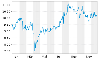 Chart AMADA Co. Ltd. - 1 Jahr