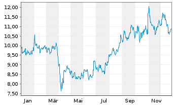 Chart Alps Alpine Co. Ltd. - 1 Jahr