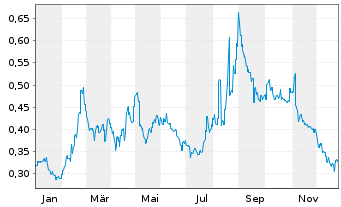 Chart AnGes, Inc. - 1 Jahr