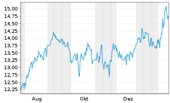 Chart IIDA Group Holdings Co. Ltd. - 1 Jahr