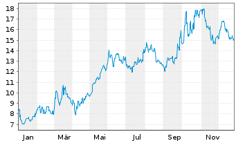 Chart IHI Corp. - 1 Jahr
