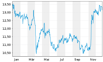 Chart Isuzu Motors Ltd. - 1 Jahr