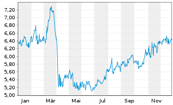 Chart Idemitsu Kosan Co. Ltd. - 1 Year