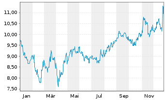 Chart ITOCHU Corp. - 1 Year