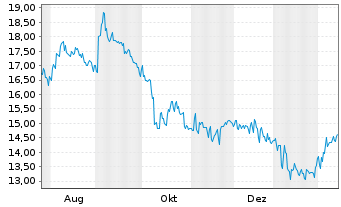 Chart ABC-Mart Inc. - 1 Jahr