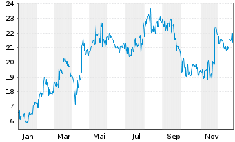 Chart GMO Internet Group Inc. - 1 Jahr