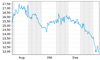 Chart Internet Initiative Japan Inc. - 1 Jahr