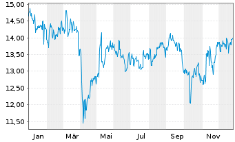 Chart Ube Corp. - 1 Jahr