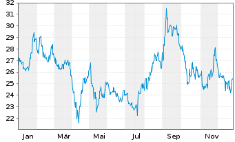 Chart Eisai Co. Ltd. - 1 Jahr