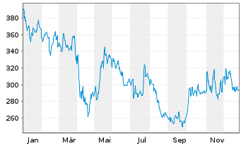 Chart SMC Corp. - 1 Jahr