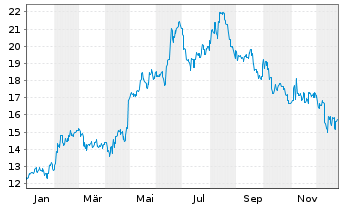 Chart Square Enix Hldgs Co. Ltd. - 1 Jahr