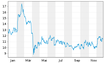 Chart Renesas Electronics Corp. - 1 Jahr